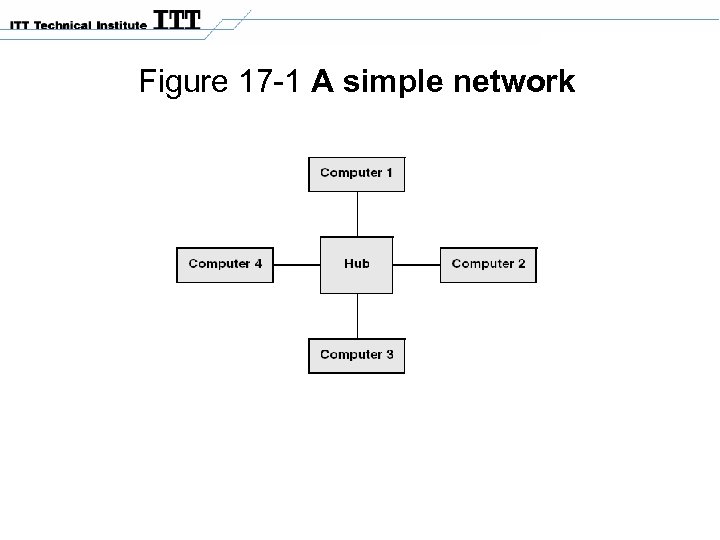 Figure 17 -1 A simple network 