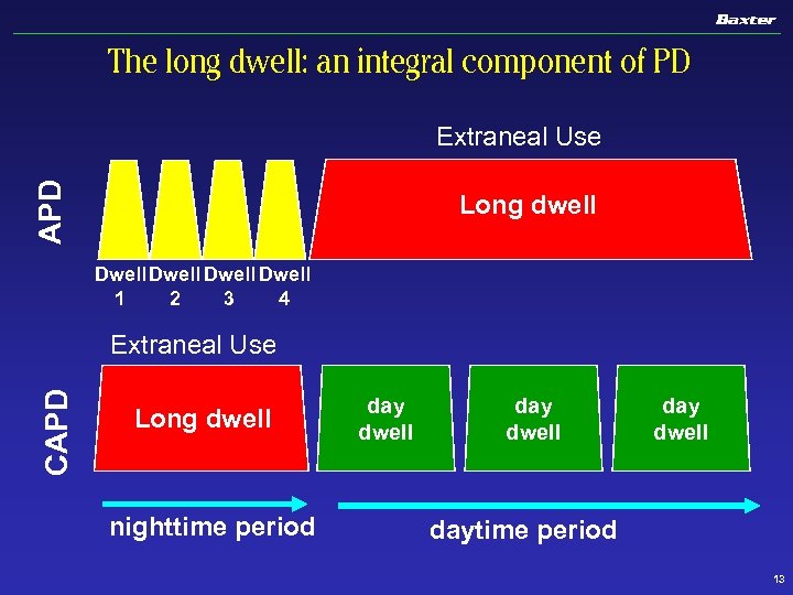 The long dwell: an integral component of PD APD Extraneal Use Long dwell Dwell
