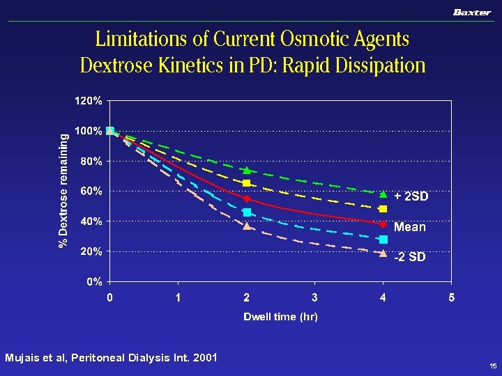 Limitations of Current Osmotic Agents Dextrose Kinetics in PD: Rapid Dissipation + 2 SD