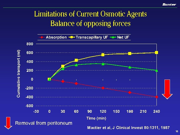 Limitations of Current Osmotic Agents Balance of opposing forces Removal from peritoneum Mactier et