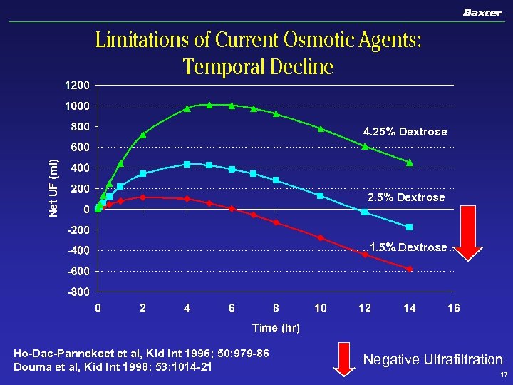 Limitations of Current Osmotic Agents: Temporal Decline 4. 25% Dextrose 2. 5% Dextrose 1.