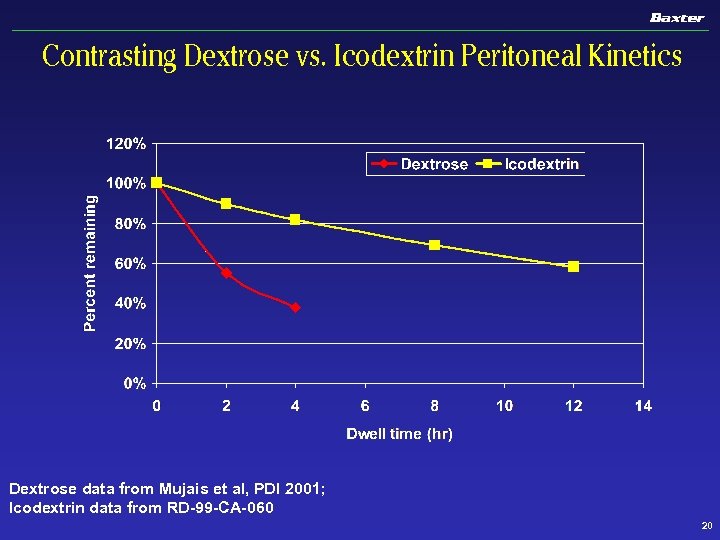 Contrasting Dextrose vs. Icodextrin Peritoneal Kinetics Dextrose data from Mujais et al, PDI 2001;