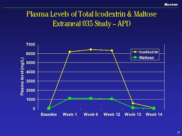 Plasma Levels of Total Icodextrin & Maltose Extraneal 035 Study – APD 21 