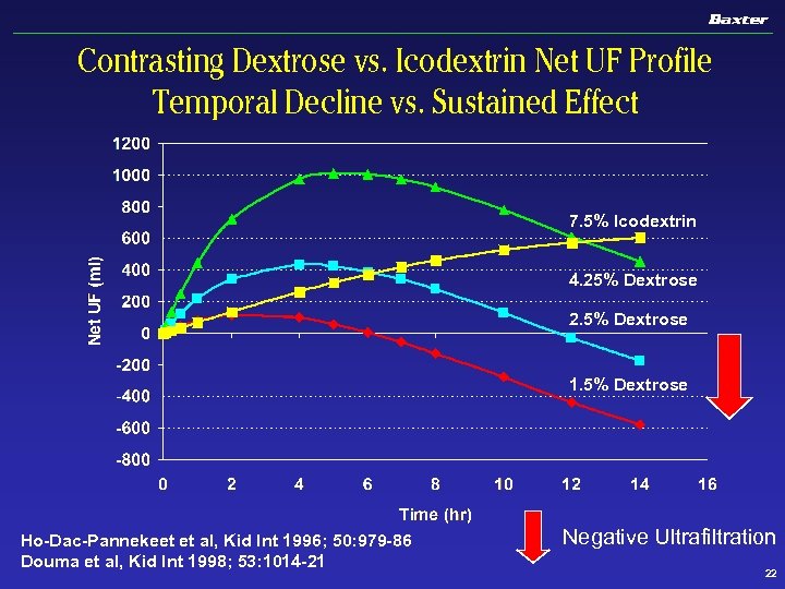 Contrasting Dextrose vs. Icodextrin Net UF Profile Temporal Decline vs. Sustained Effect 7. 5%