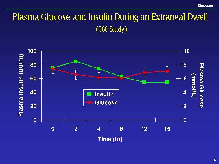 Plasma Glucose and Insulin During an Extraneal Dwell (060 Study) 23 