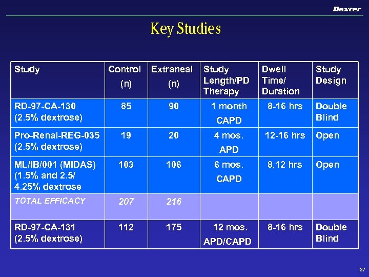 Key Studies Study Control Extraneal (n) Study Length/PD Therapy RD-97 -CA-130 (2. 5% dextrose)