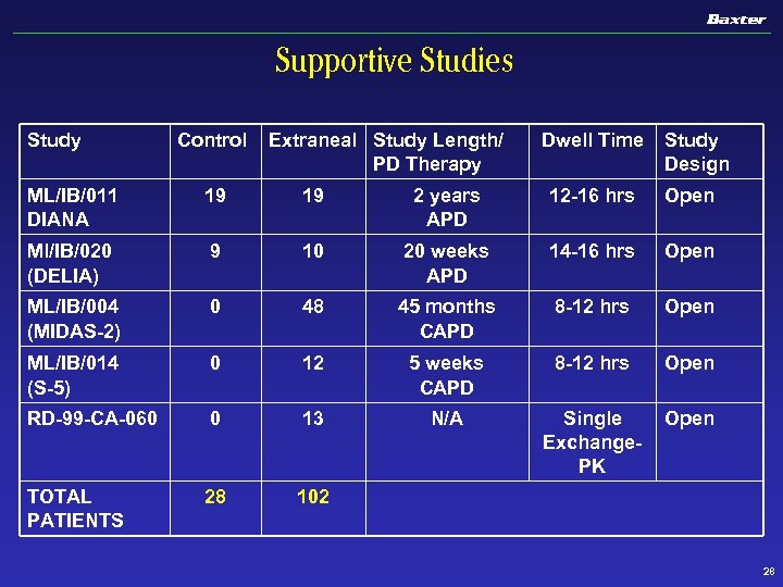 Supportive Studies Study Control Extraneal Study Length/ PD Therapy Dwell Time Study Design ML/IB/011