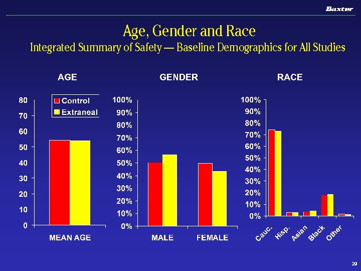 Age, Gender and Race Integrated Summary of Safety — Baseline Demographics for All Studies