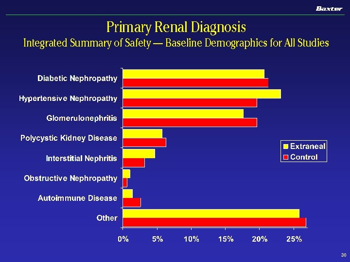 Primary Renal Diagnosis Integrated Summary of Safety — Baseline Demographics for All Studies 30