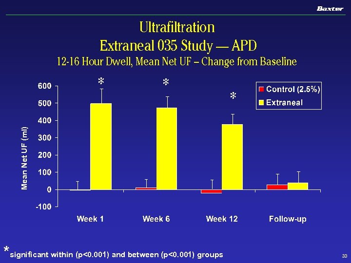 Ultrafiltration Extraneal 035 Study — APD 12 -16 Hour Dwell, Mean Net UF –