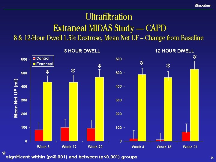 Ultrafiltration Extraneal MIDAS Study — CAPD 8 & 12 -Hour Dwell 1. 5% Dextrose,