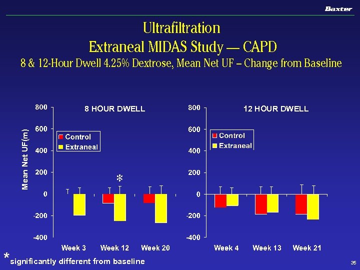 Ultrafiltration Extraneal MIDAS Study — CAPD 8 & 12 -Hour Dwell 4. 25% Dextrose,