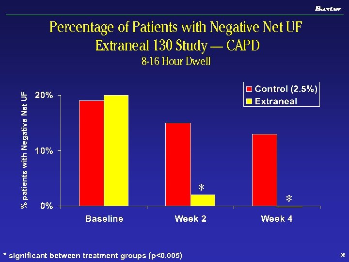 Percentage of Patients with Negative Net UF Extraneal 130 Study — CAPD % patients