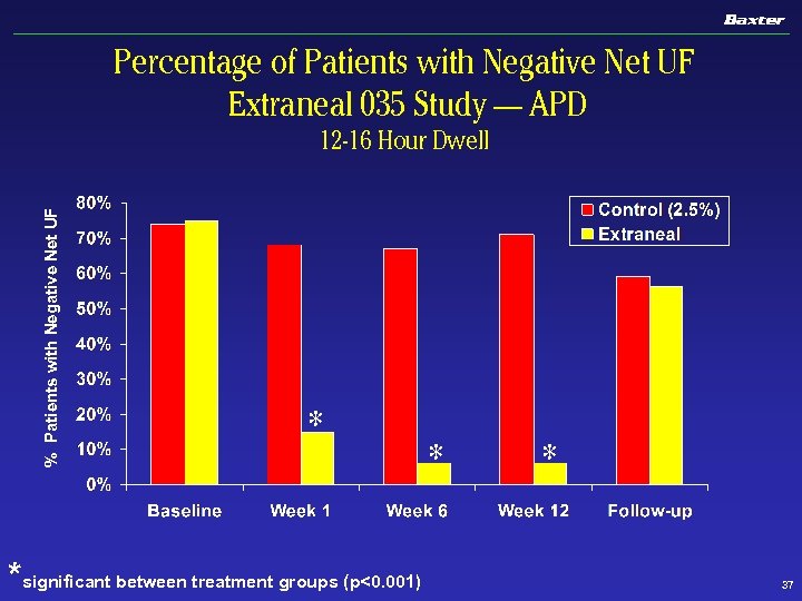 Percentage of Patients with Negative Net UF Extraneal 035 Study — APD % Patients