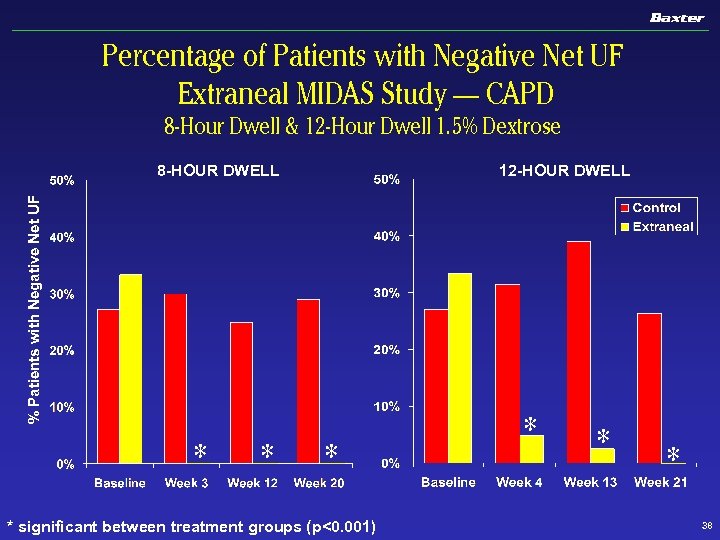 Percentage of Patients with Negative Net UF Extraneal MIDAS Study — CAPD 8 -Hour