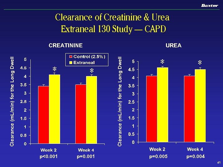 Clearance of Creatinine & Urea Extraneal 130 Study — CAPD UREA * * p<0.