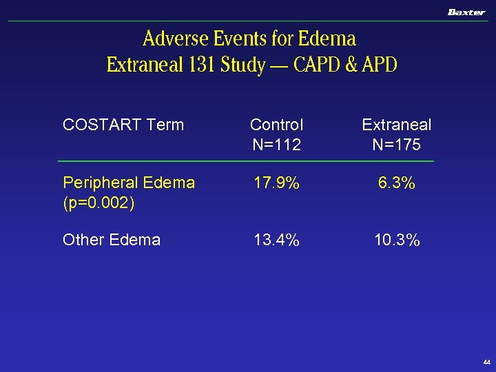 Adverse Events for Edema Extraneal 131 Study — CAPD & APD COSTART Term Control