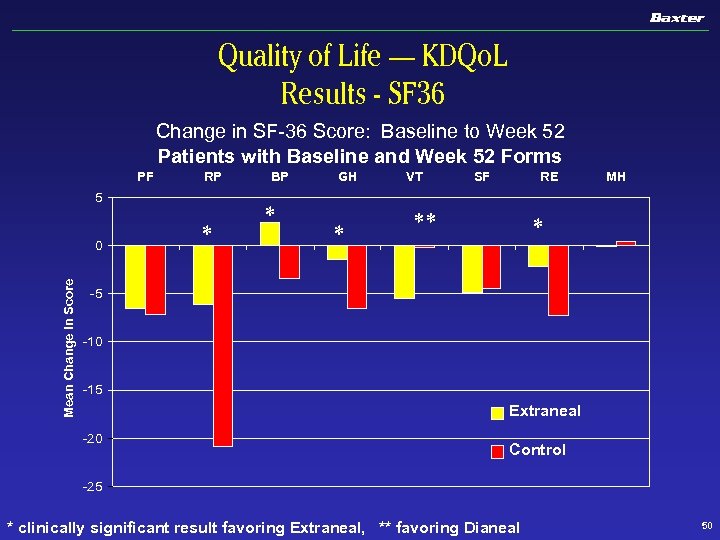 Quality of Life — KDQo. L Results - SF 36 Change in SF-36 Score: