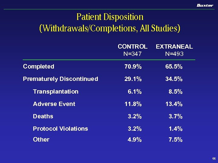 Patient Disposition (Withdrawals/Completions, All Studies) CONTROL N=347 EXTRANEAL N=493 Completed 70. 9% 65. 5%