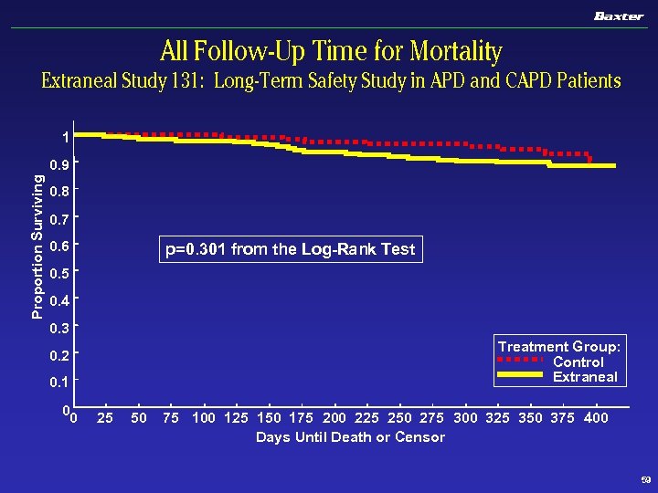 All Follow-Up Time for Mortality Extraneal Study 131: Long-Term Safety Study in APD and