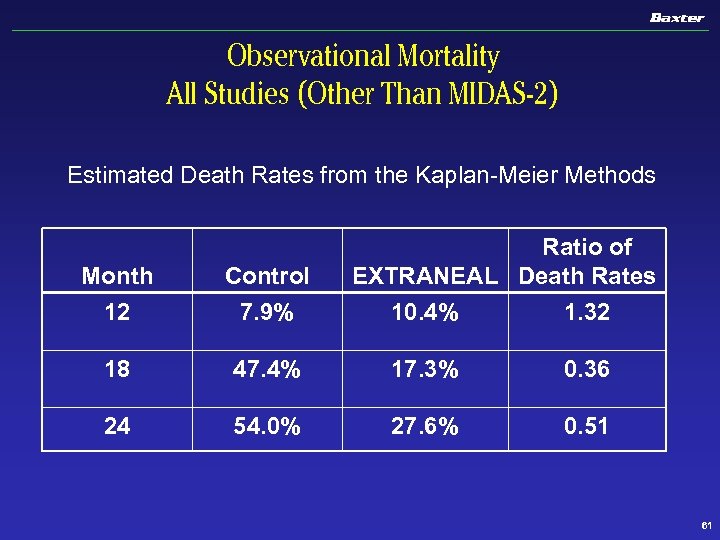 Observational Mortality All Studies (Other Than MIDAS-2) Estimated Death Rates from the Kaplan-Meier Methods