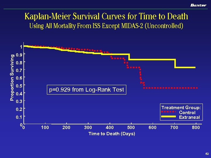Kaplan-Meier Survival Curves for Time to Death Using All Mortality From ISS Except MIDAS-2