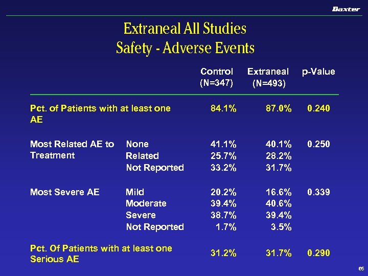 Extraneal All Studies Safety - Adverse Events Pct. of Patients with at least one
