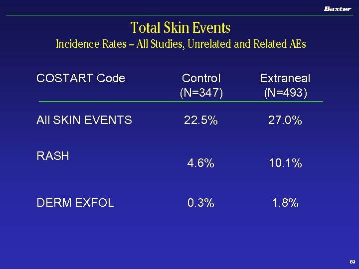 Total Skin Events Incidence Rates – All Studies, Unrelated and Related AEs COSTART Code
