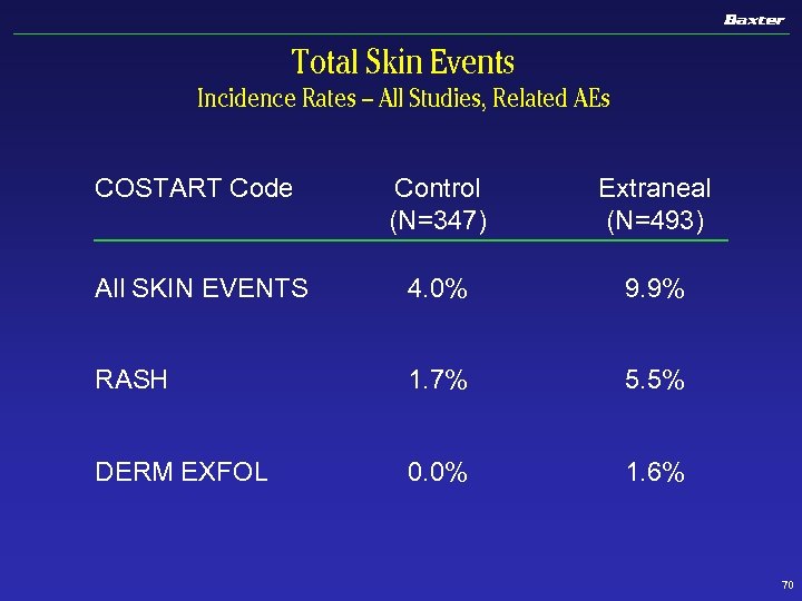 Total Skin Events Incidence Rates – All Studies, Related AEs COSTART Code Control (N=347)
