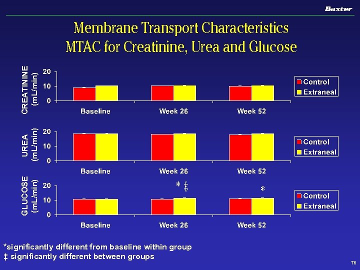 GLUCOSE (m. L/min) UREA (m. L/min) CREATININE (m. L/min) Membrane Transport Characteristics MTAC for