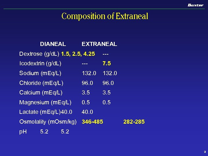 Composition of Extraneal DIANEAL EXTRANEAL Dextrose (g/d. L) 1. 5, 2. 5, 4. 25