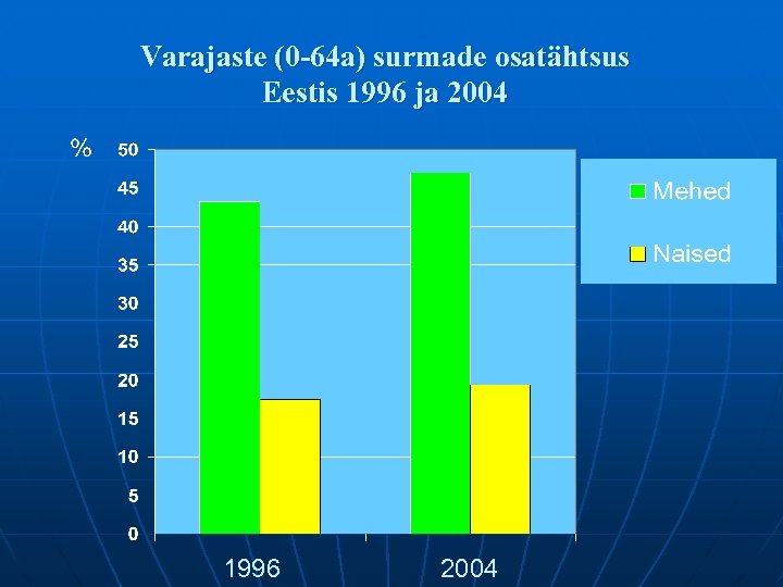 Varajaste (0 -64 a) surmade osatähtsus Eestis 1996 ja 2004 1996 2004 