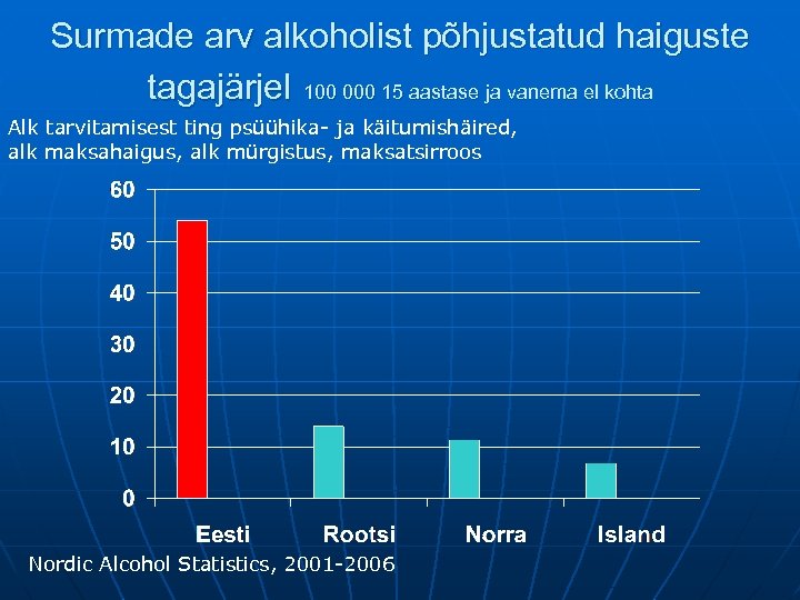 Surmade arv alkoholist põhjustatud haiguste tagajärjel 100 000 15 aastase ja vanema el kohta
