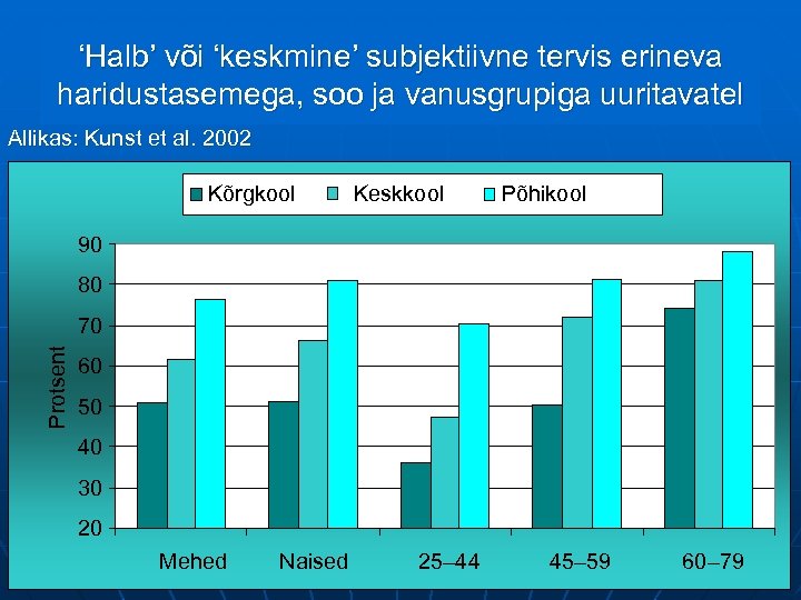 ‘Halb’ või ‘keskmine’ subjektiivne tervis erineva haridustasemega, soo ja vanusgrupiga uuritavatel Allikas: Kunst et