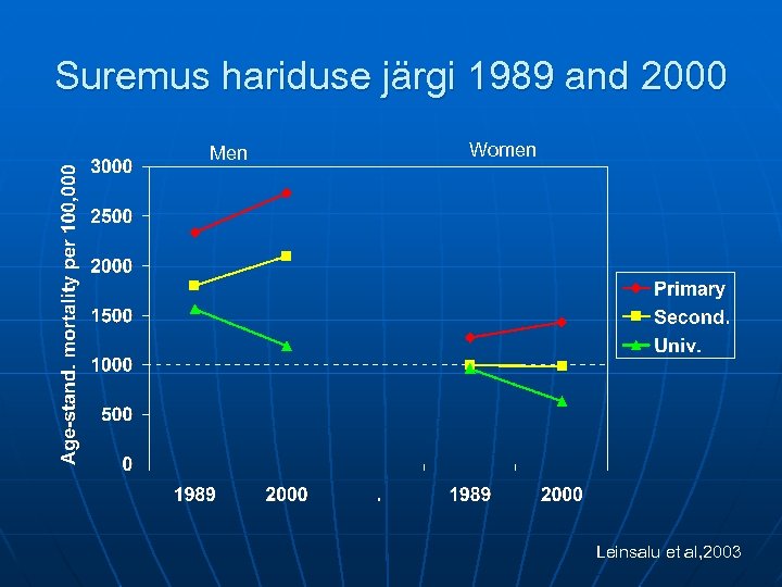 Suremus hariduse järgi 1989 and 2000 Men Women Leinsalu et al, 2003 