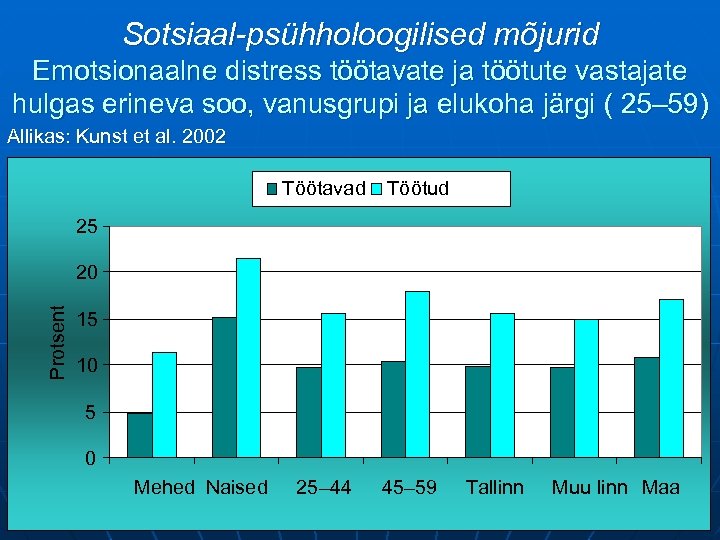 Sotsiaal-psühholoogilised mõjurid Emotsionaalne distress töötavate ja töötute vastajate hulgas erineva soo, vanusgrupi ja elukoha