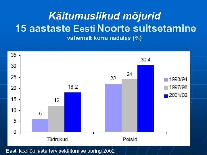 Käitumuslikud mõjurid 15 aastaste Eesti Noorte suitsetamine vähemalt korra nädalas (%) Eesti kooliõpilaste tervisekäitumise