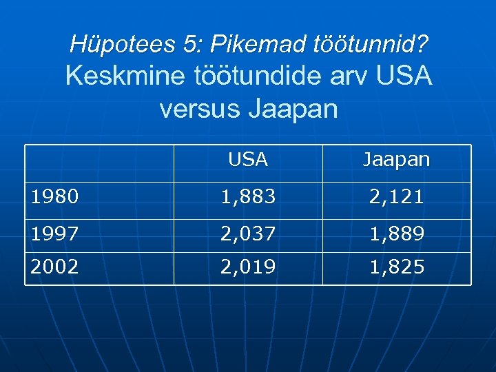 Hüpotees 5: Pikemad töötunnid? Keskmine töötundide arv USA versus Jaapan USA Jaapan 1980 1,
