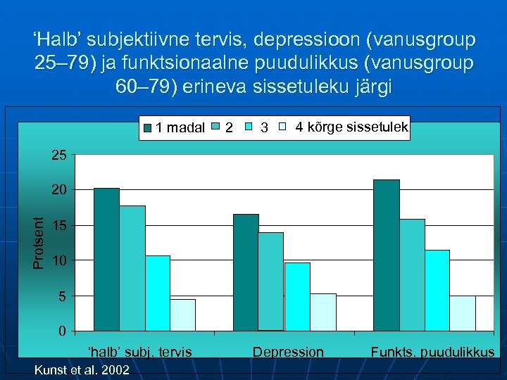‘Halb’ subjektiivne tervis, depressioon (vanusgroup 25– 79) ja funktsionaalne puudulikkus (vanusgroup 60– 79) erineva