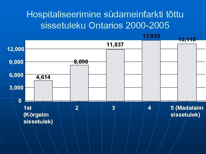 Hospitaliseerimine südameinfarkti tõttu sissetuleku Ontarios 2000 -2005 13, 935 11, 837 12, 000 8,