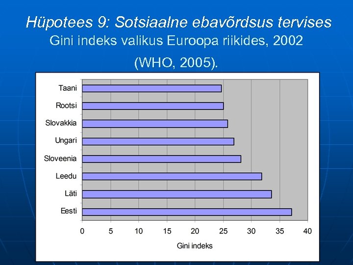 Hüpotees 9: Sotsiaalne ebavõrdsus tervises Gini indeks valikus Euroopa riikides, 2002 (WHO, 2005). 