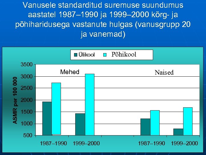 Vanusele standarditud suremuse suundumus aastatel 1987– 1990 ja 1999– 2000 kõrg- ja põhiharidusega vastanute
