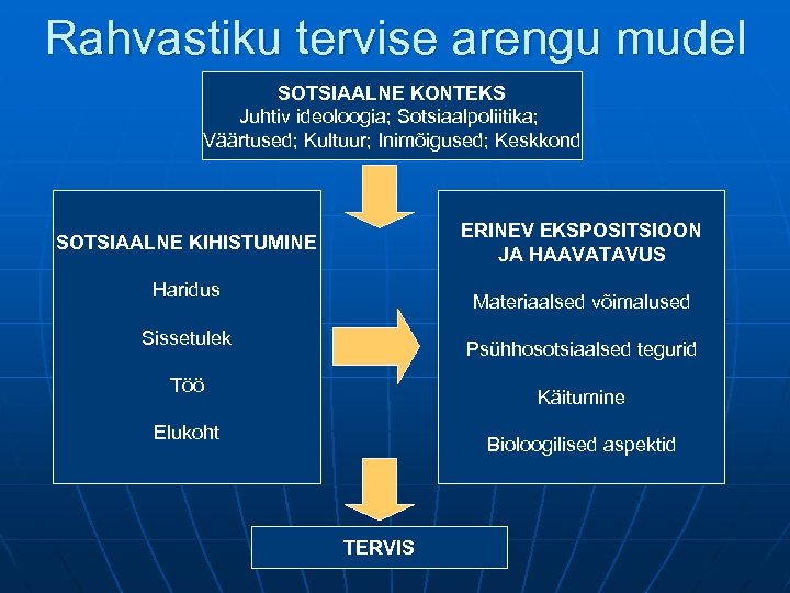 Rahvastiku tervise arengu mudel SOTSIAALNE KONTEKS Juhtiv ideoloogia; Sotsiaalpoliitika; Väärtused; Kultuur; Inimõigused; Keskkond ERINEV