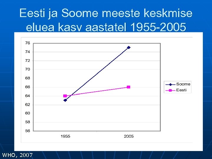 Eesti ja Soome meeste keskmise eluea kasv aastatel 1955 -2005 WHO, 2007 