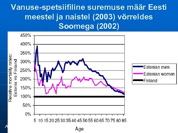 Vanuse-spetsiifiline suremuse määr Eesti meestel ja naistel (2003) võrreldes Soomega (2002) Allikas: Eurostat 