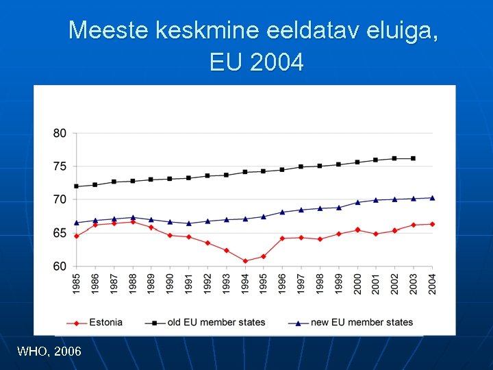Meeste keskmine eeldatav eluiga, EU 2004 WHO, 2006 