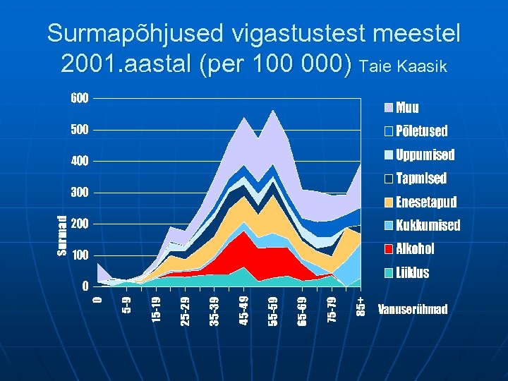 Surmapõhjused vigastustest meestel 2001. aastal (per 100 000) Taie Kaasik 