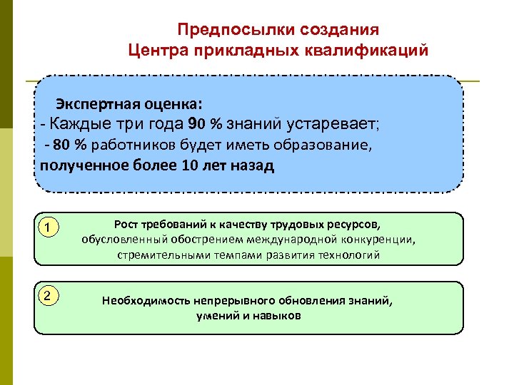 Предпосылки создания Центра прикладных квалификаций Экспертная оценка: - Каждые три года 90 % знаний