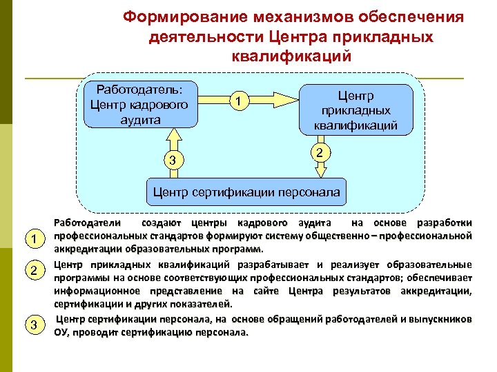 Формирование механизмов обеспечения деятельности Центра прикладных квалификаций Работодатель: Центр кадрового аудита 3 1 Центр
