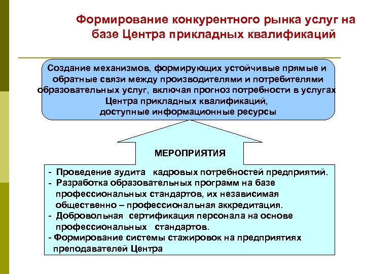 Формирование конкурентного рынка услуг на базе Центра прикладных квалификаций Создание механизмов, формирующих устойчивые прямые